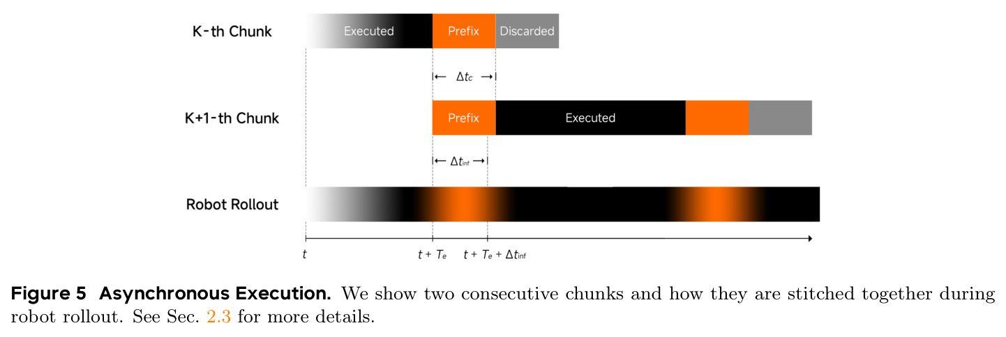 Asynchronous Execution