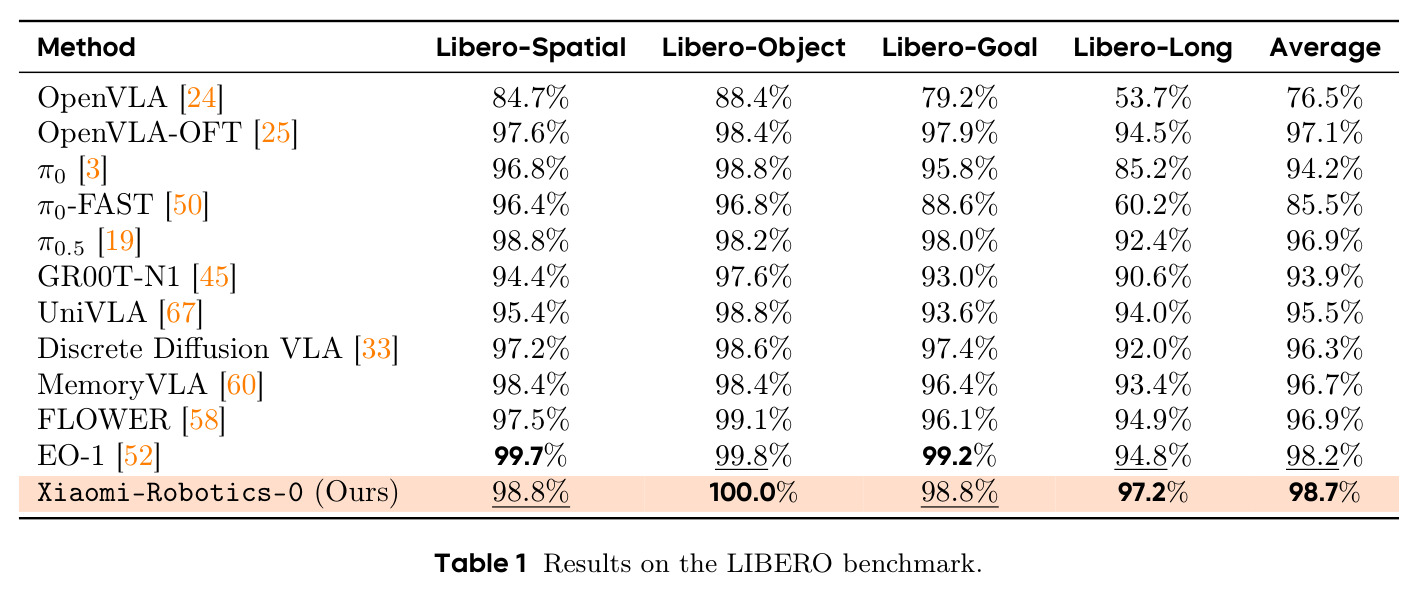 Results on the LIBERO benchmark