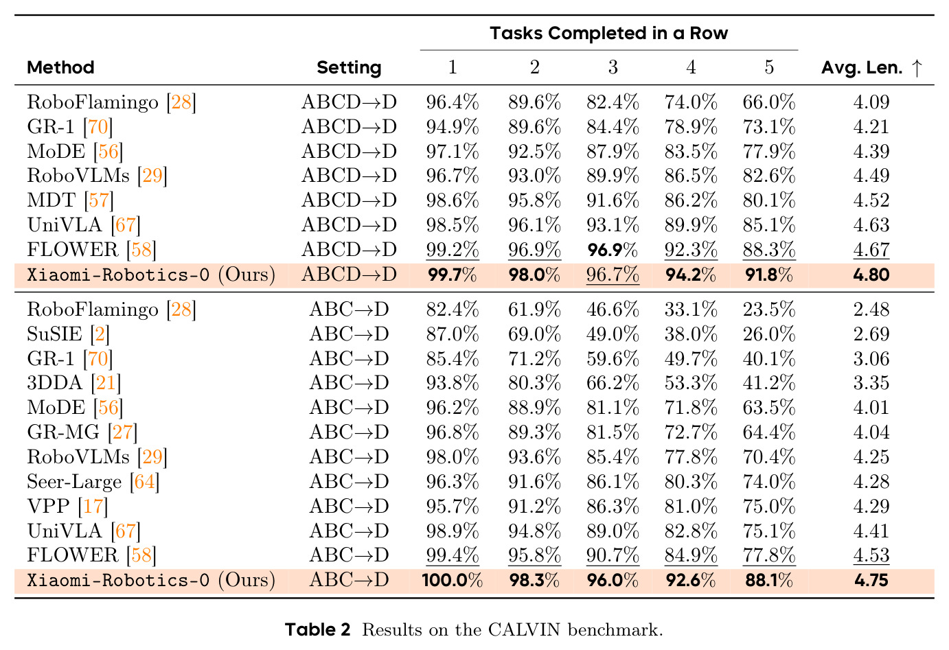Results on the CALVIN benchmark