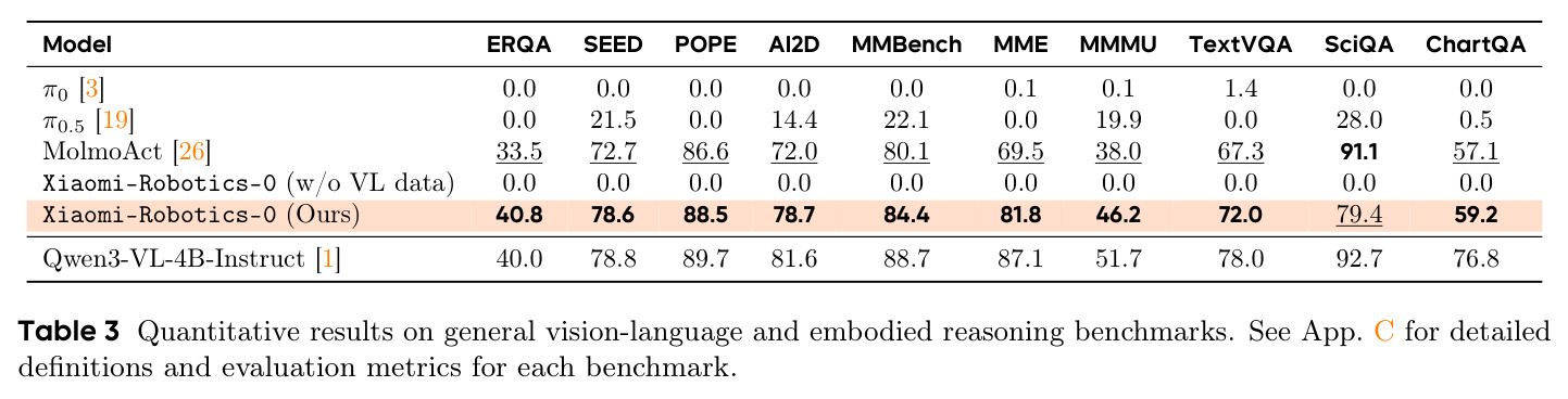 Quantitative results on general vision-language and embodied reasoning benchmarks