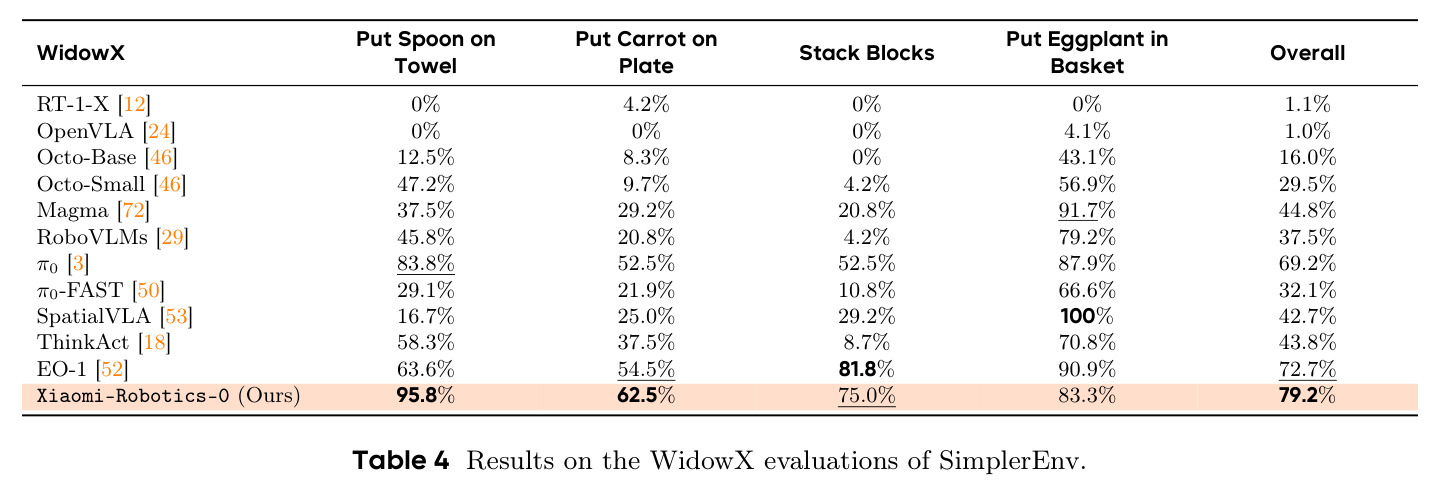 Results on the WidowX evaluations of SimplerEnv