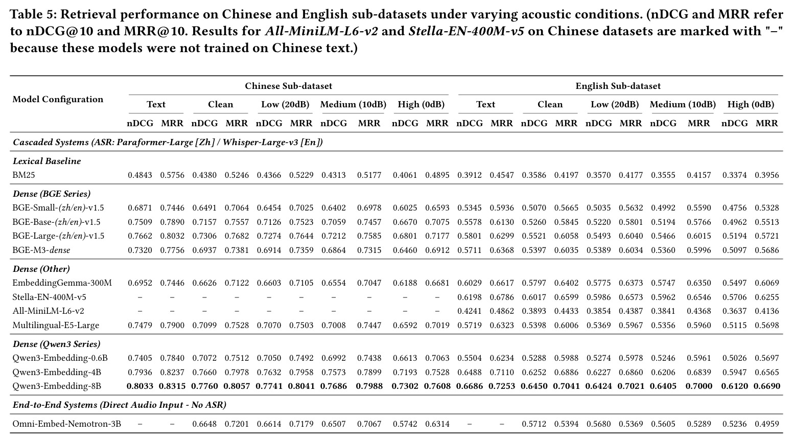 中英文子数据集在不同声学条件下的检索性能