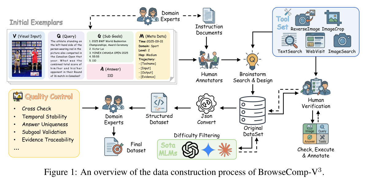 BrowseComp-V3数据构建流程概览