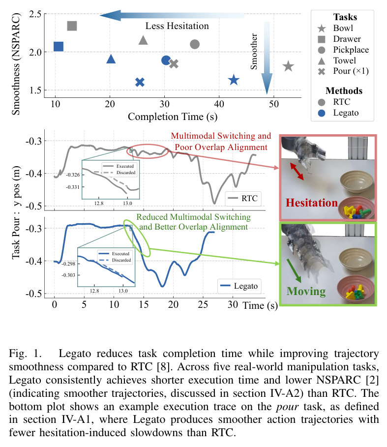 Legato reduces task completion time while improving trajectory smoothness compared to RTC