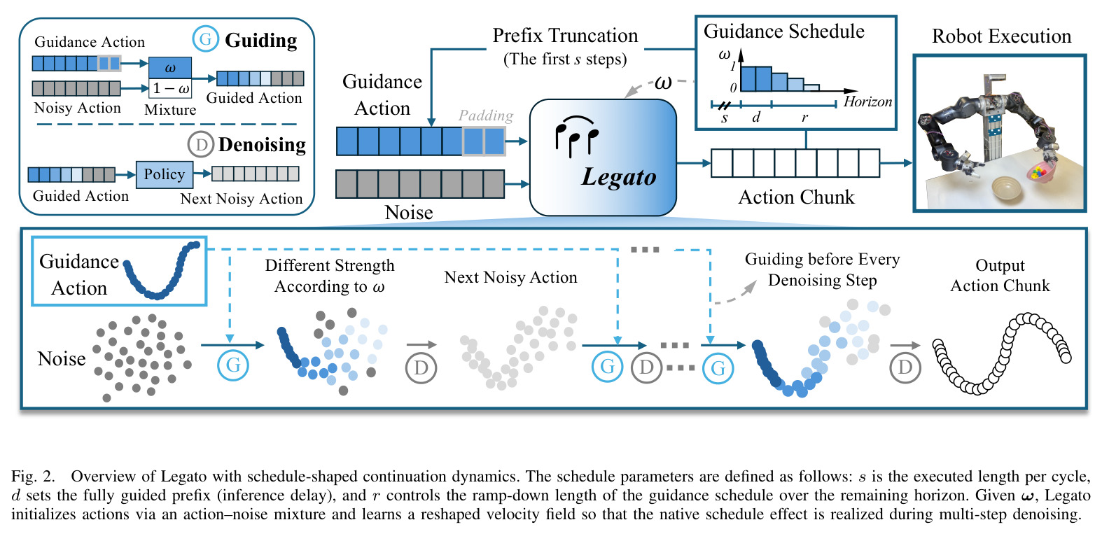 Overview of Legato with schedule-shaped continuation dynamics