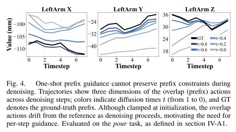 One-shot prefix guidance cannot preserve prefix constraints during denoising