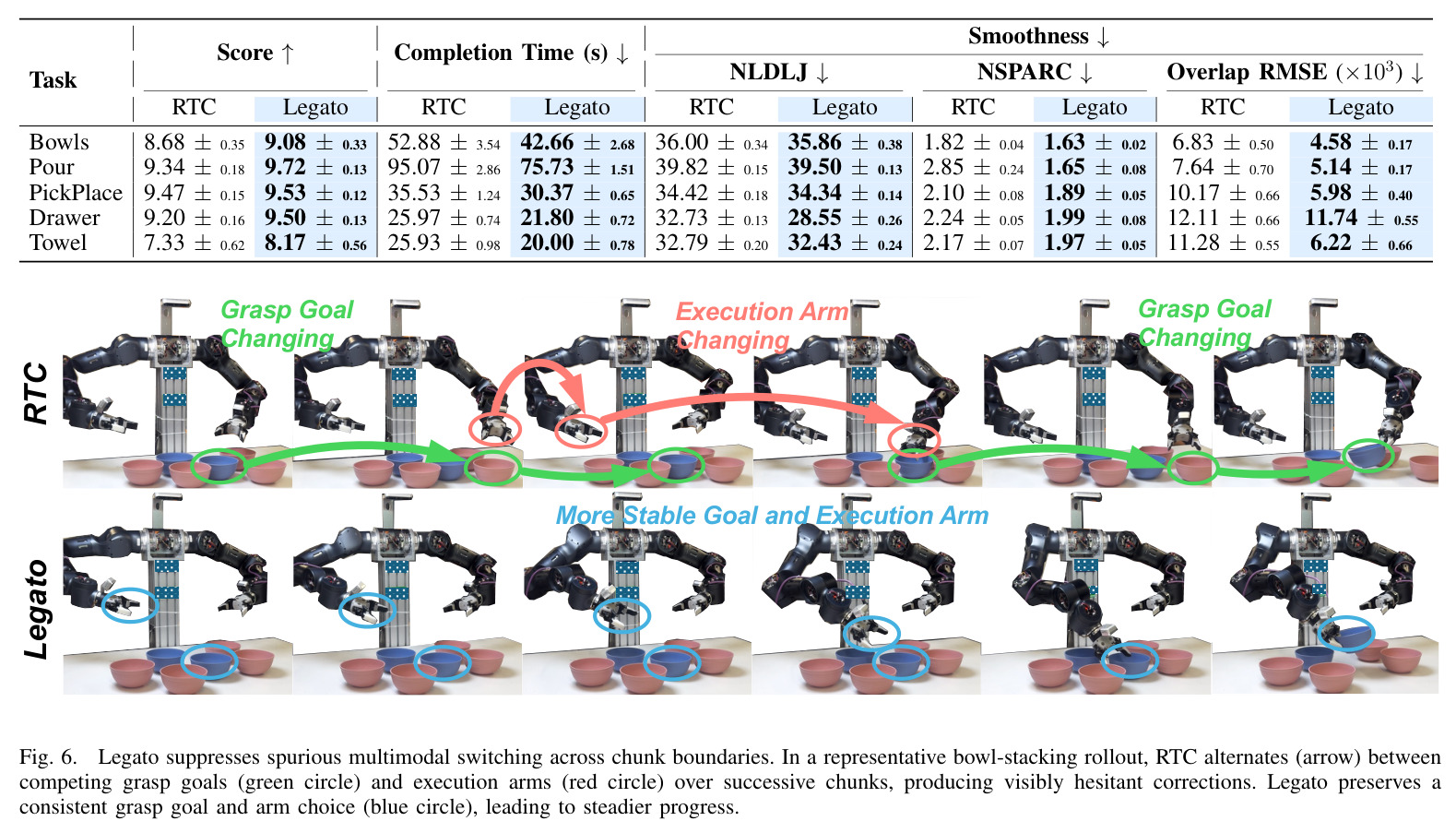 Legato suppresses spurious multimodal switching across chunk boundaries
