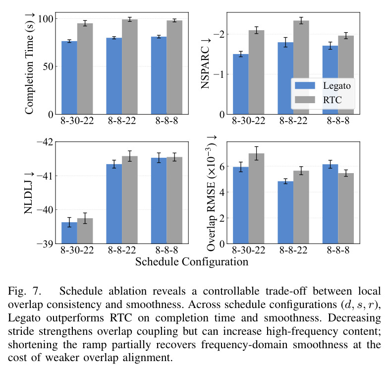 Schedule ablation reveals a controllable trade-off between local overlap consistency and smoothness