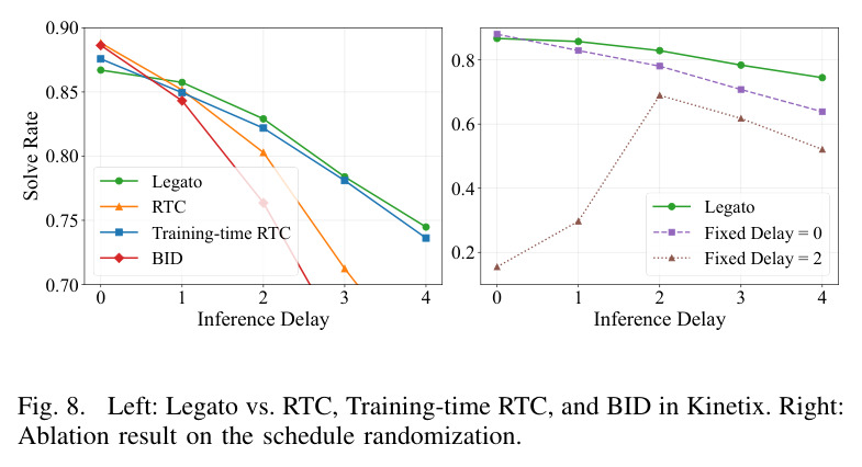 Left: Legato vs. RTC, Training-time RTC, and BID in Kinetix. Right: Ablation result on the schedule randomization.