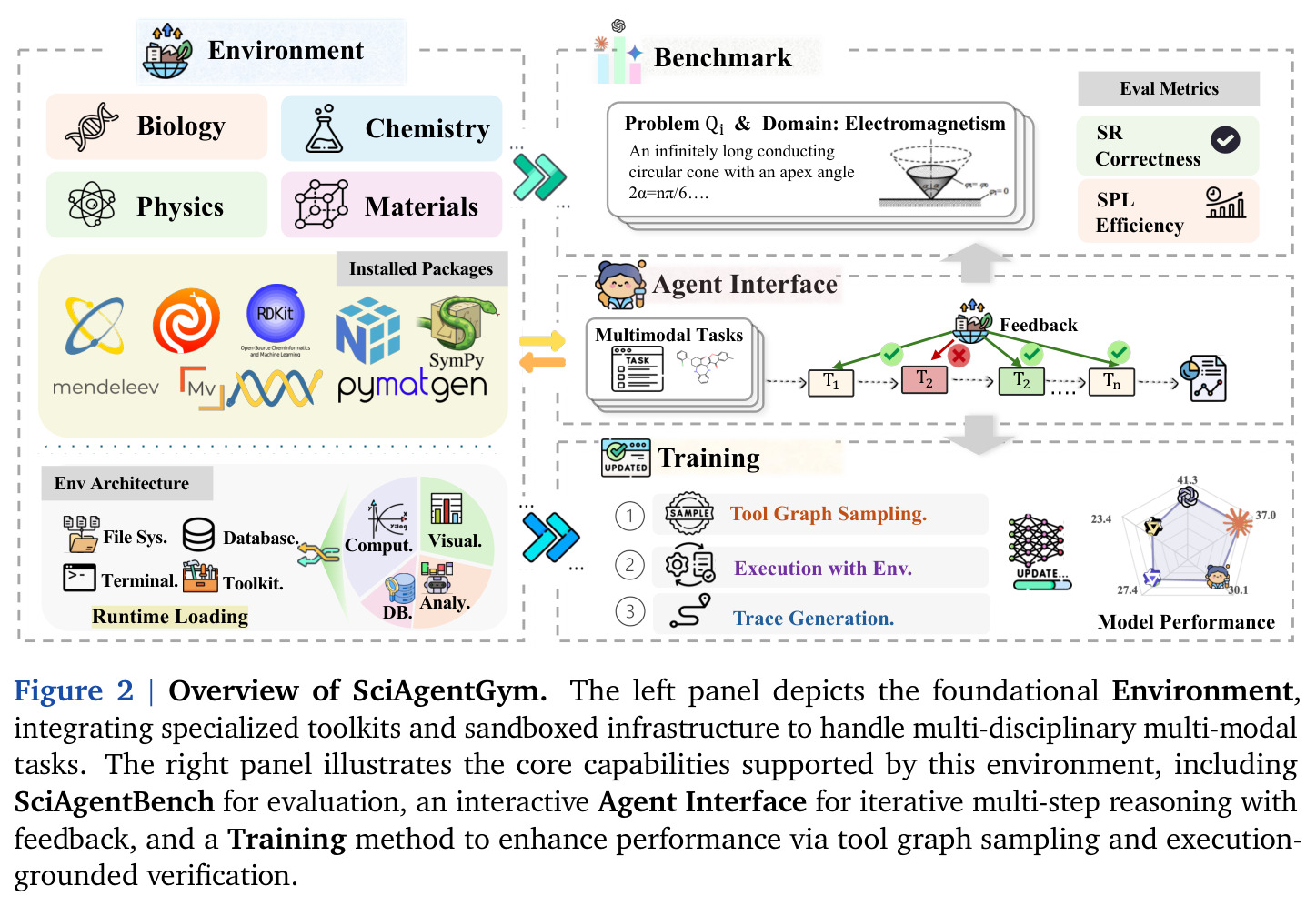 SciAgentGym概览