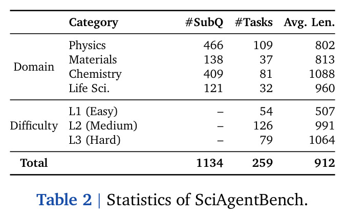 SciAgentBench的统计数据