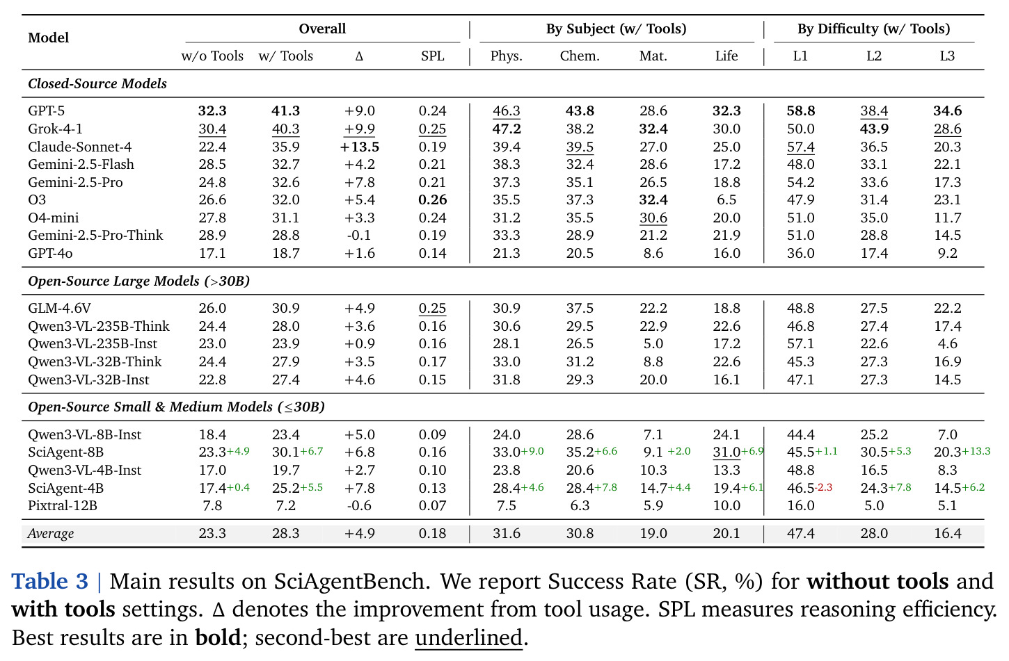 SciAgentBench上的主要结果