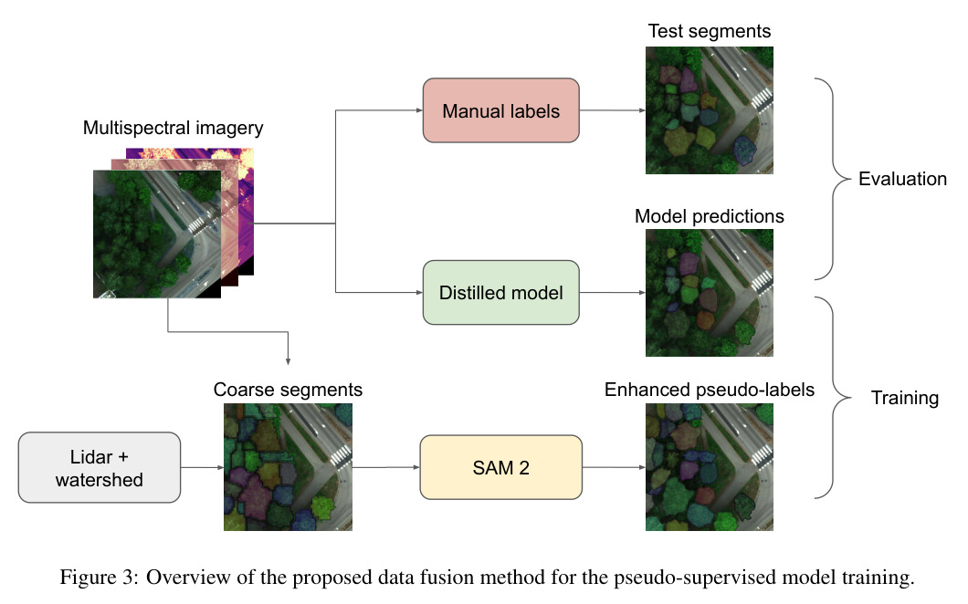 Overview of the proposed data fusion method for the pseudo-supervised model training.