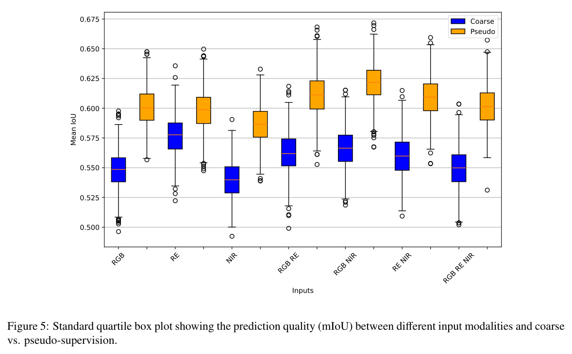 Standard quartile box plot showing the prediction quality (mIoU) between different input modalities and coarse vs. pseudo-supervision.