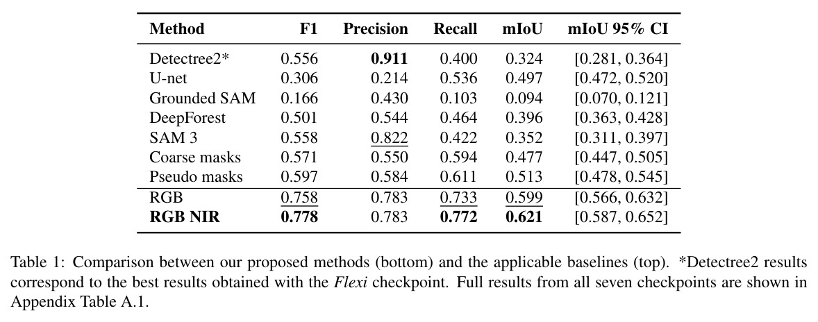Comparison between our proposed methods and the applicable baselines.