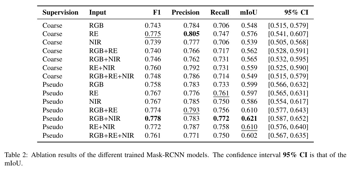 Ablation results of the different trained Mask-RCNN models.