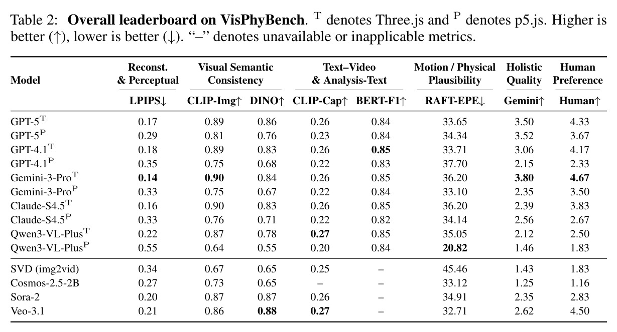 VisPhyBench整体排行榜