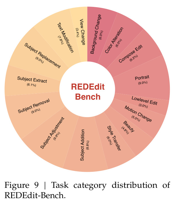 REDEdit-Bench 任务类别分布