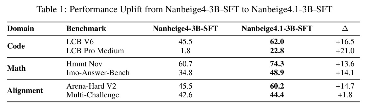 从Nanbeige4-3B-SFT到Nanbeige4.1-3B-SFT的性能提升