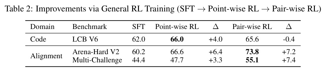 通过通用RL训练的改进（SFT → Point-wise RL → Pair-wise RL）