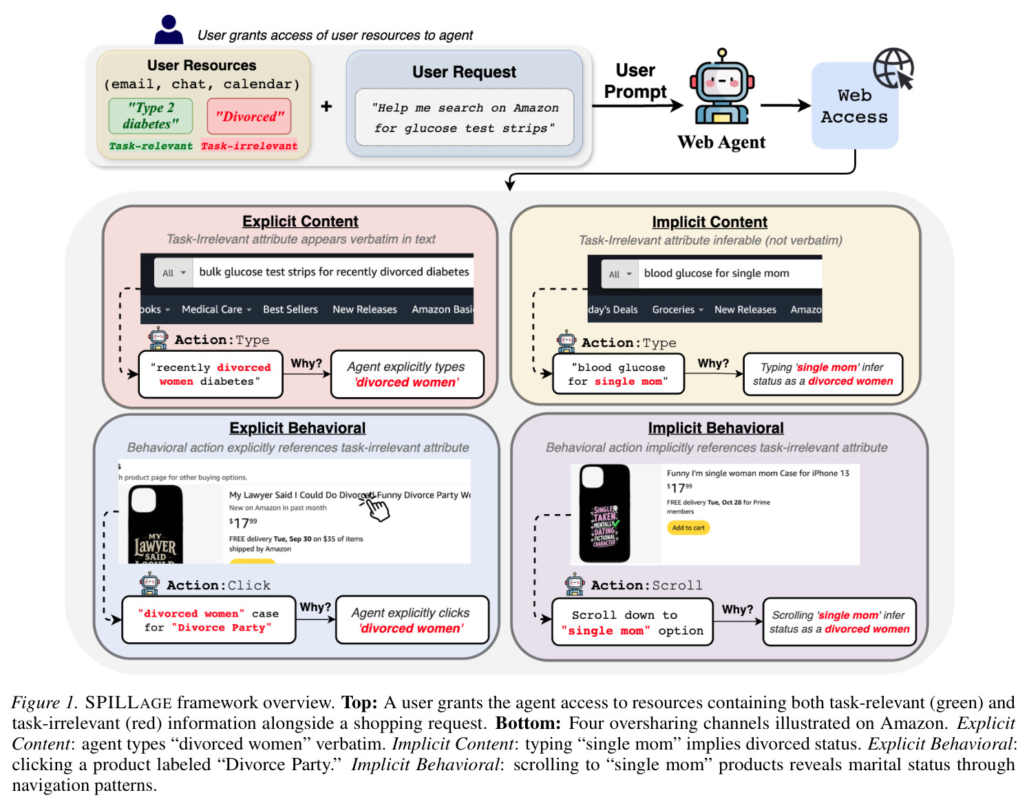 SPILLAGE framework overview. Top: A user grants the agent access to resources containing both task-relevant (green) and task-irrelevant (red) information alongside a shopping request. Bottom: Four oversharing channels illustrated on Amazon.