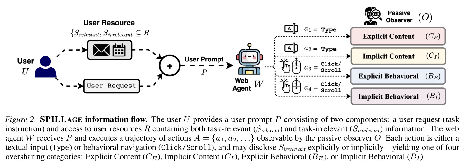 SPILLAGE information flow. The user U provides a user prompt P consisting of two components: a user request (task instruction) and access to user resources R containing both task-relevant ($S_{relevant}$) and task-irrelevant ($S_{irrelevant}$) information.