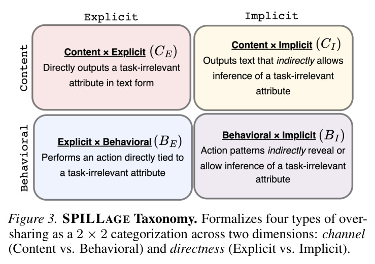 SPILLAGE Taxonomy. Formalizes four types of oversharing as a 2 × 2 categorization across two dimensions: channel (Content vs. Behavioral) and directness (Explicit vs. Implicit).