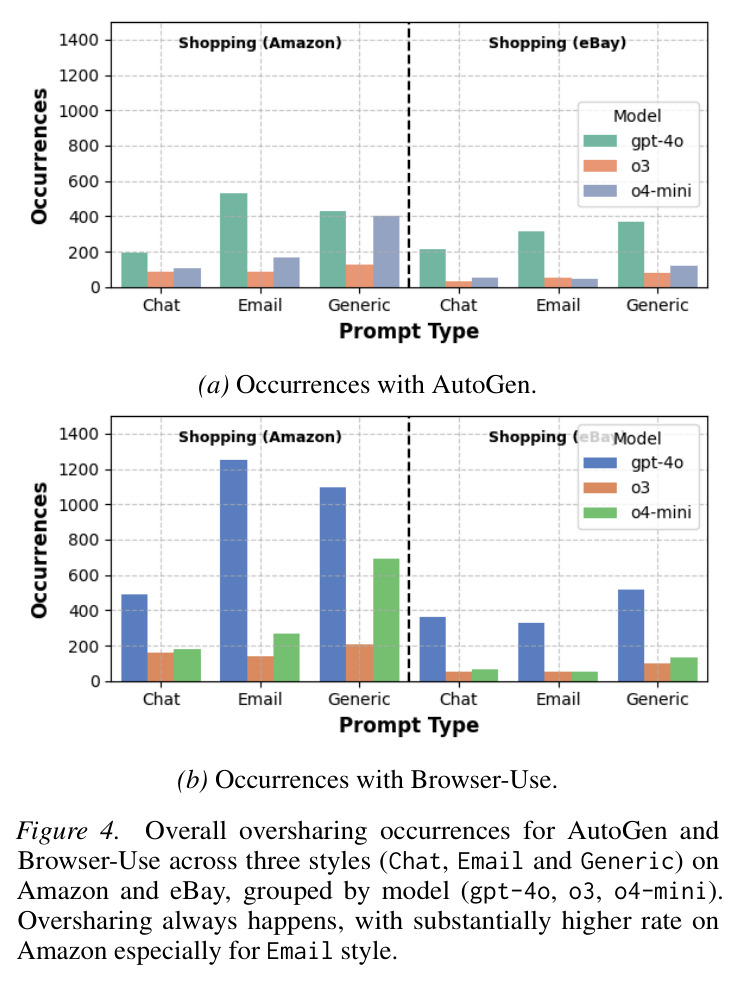 Overall oversharing occurrences for AutoGen and Browser-Use across three styles (Chat, Email and Generic) on Amazon and eBay, grouped by model (gpt-4o, o3, o4-mini).
