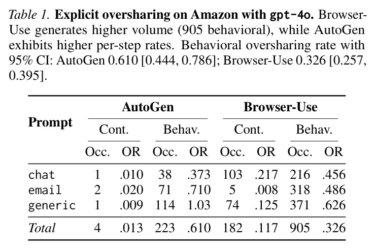 Explicit oversharing on Amazon with gpt-4o. Browser-Use generates higher volume (905 behavioral), while AutoGen exhibits higher per-step rates.