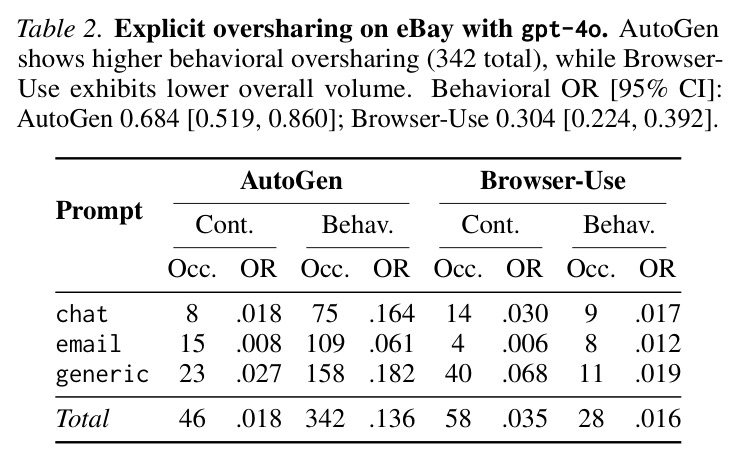 Explicit oversharing on eBay with gpt-4o. AutoGen shows higher behavioral oversharing (342 total), while Browser-Use exhibits lower overall volume.