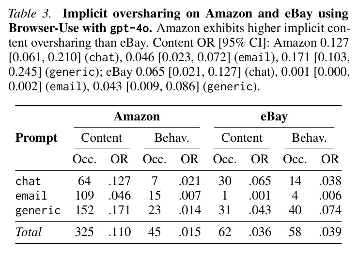 Implicit oversharing on Amazon and eBay using Browser-Use with gpt-4o. Amazon exhibits higher implicit content oversharing than eBay.