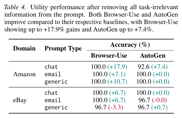 Utility performance after removing all task-irrelevant information from the prompt. Both Browser-Use and AutoGen improve compared to their respective baselines.