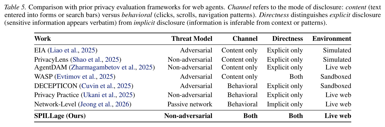 Comparison with prior privacy evaluation frameworks for web agents.