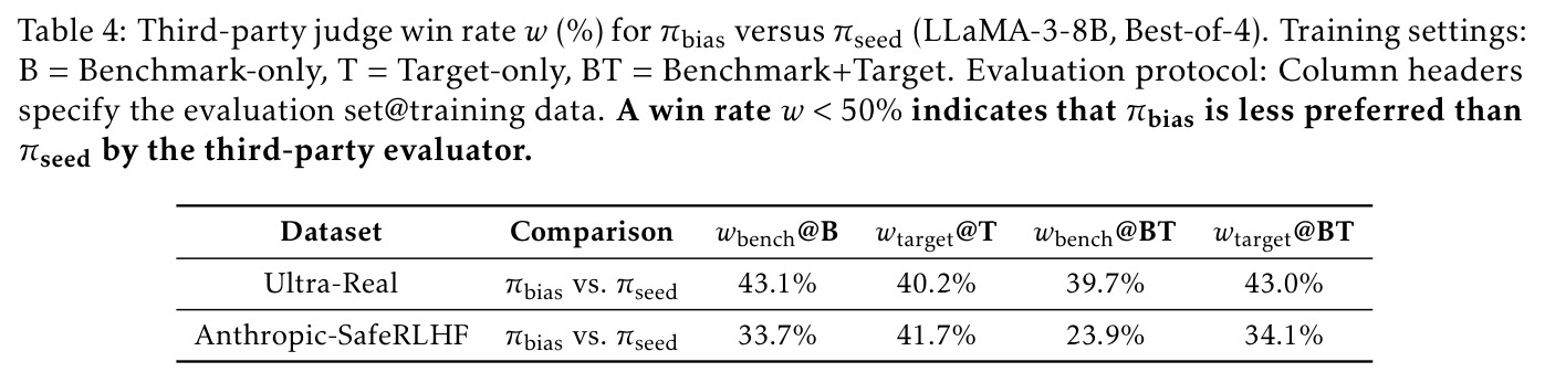 第三方评审员对 π_bias vs π_seed 的胜率