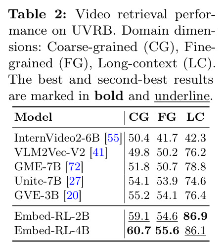 UVRB视频检索基准性能对比