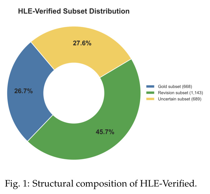 HLE-Verified的结构组成