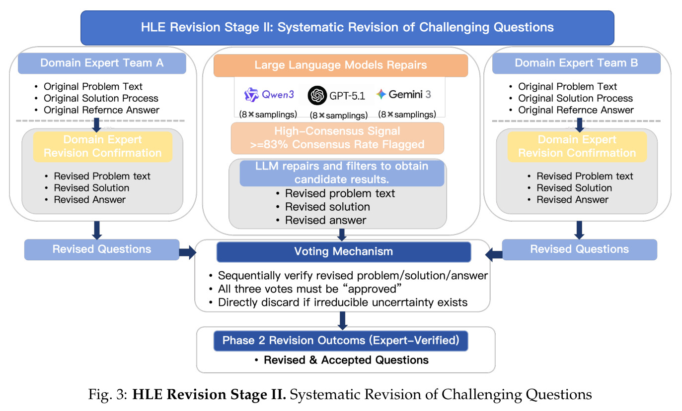 HLE修订Stage II：挑战性问题的系统性修订