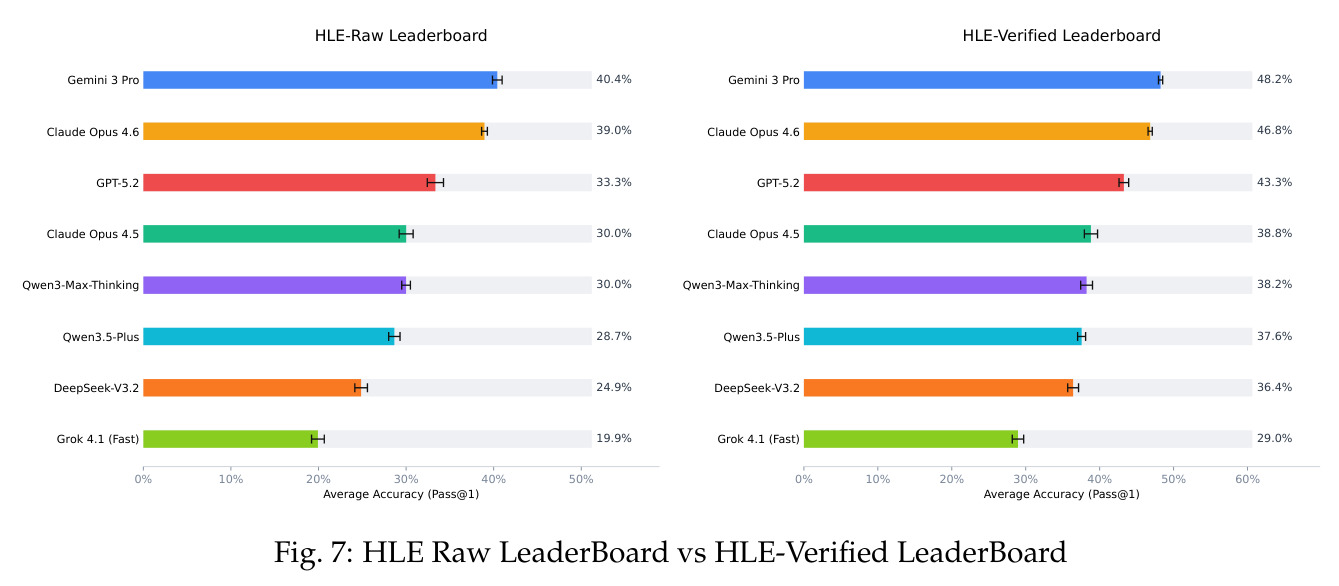 HLE原始排行榜 vs HLE-Verified排行榜