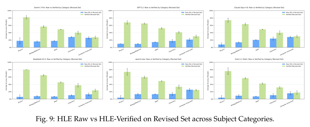 各学科类别上HLE原始 vs HLE-Verified的比较