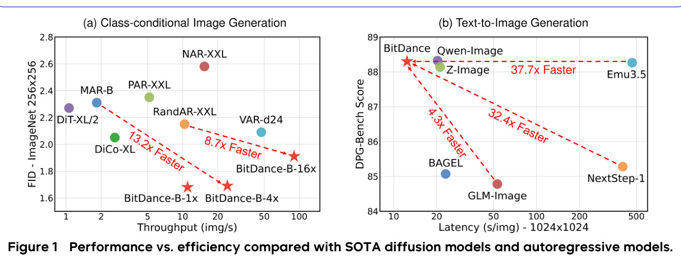 Performance vs. efficiency compared with SOTA diffusion models and autoregressive models