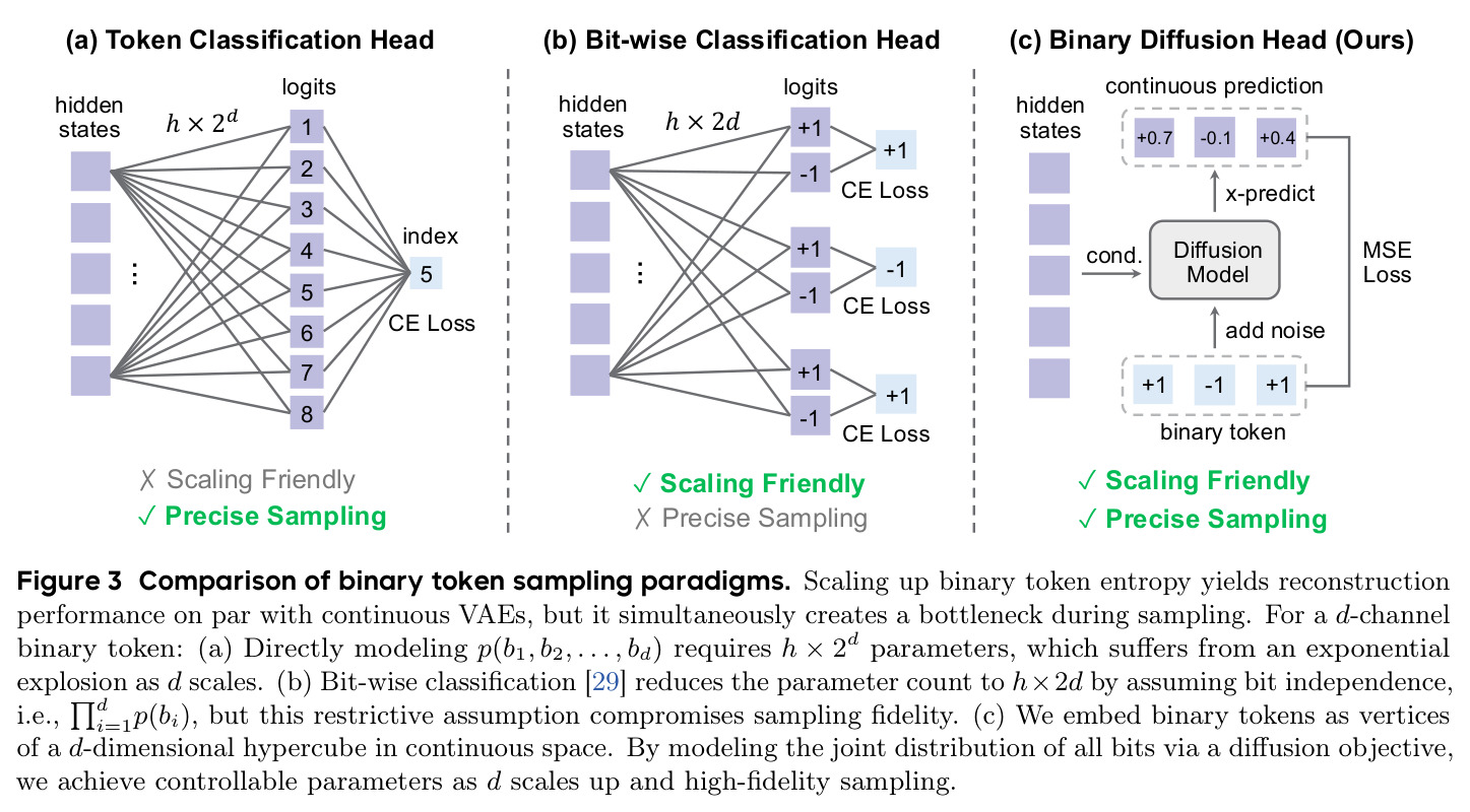 Comparison of binary token sampling paradigms
