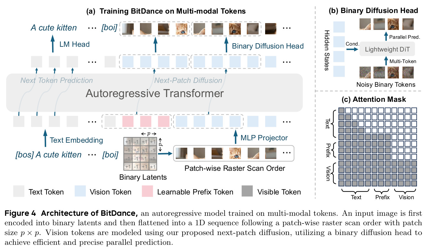 Architecture of BitDance