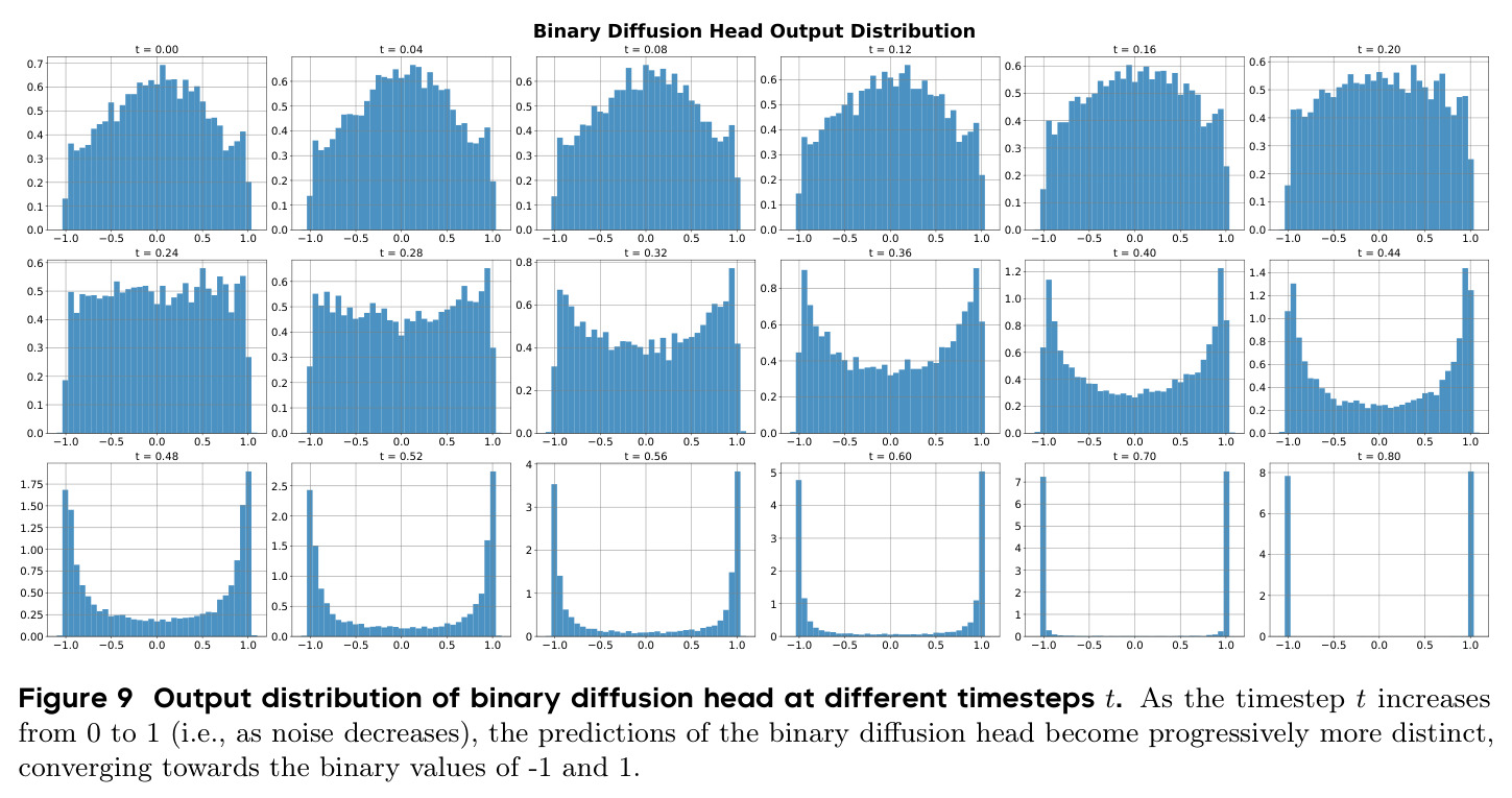 Output distribution of binary diffusion head at different timesteps t