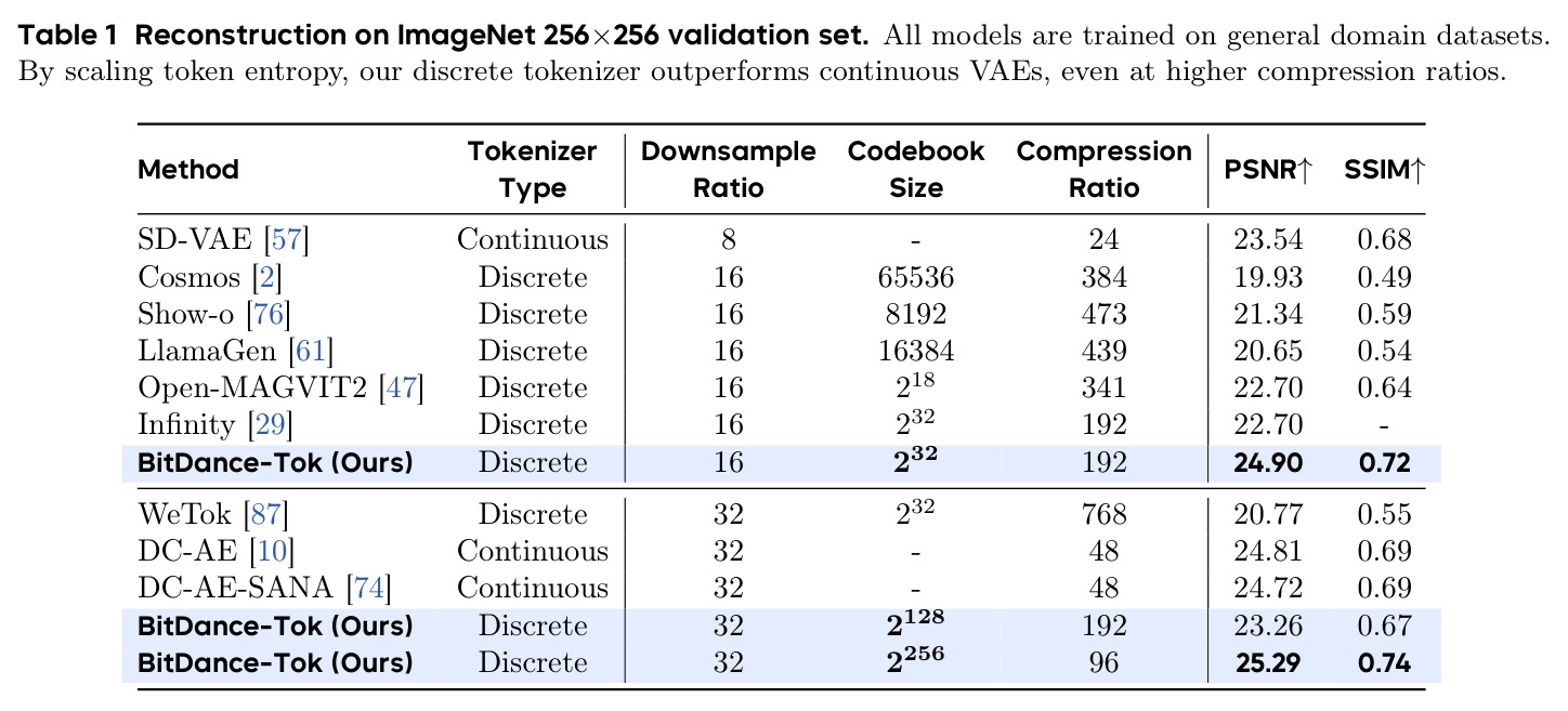 Reconstruction on ImageNet 256x256 validation set