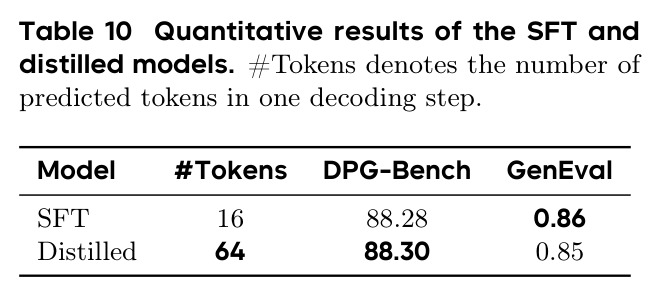 Quantitative results of the SFT and distilled models