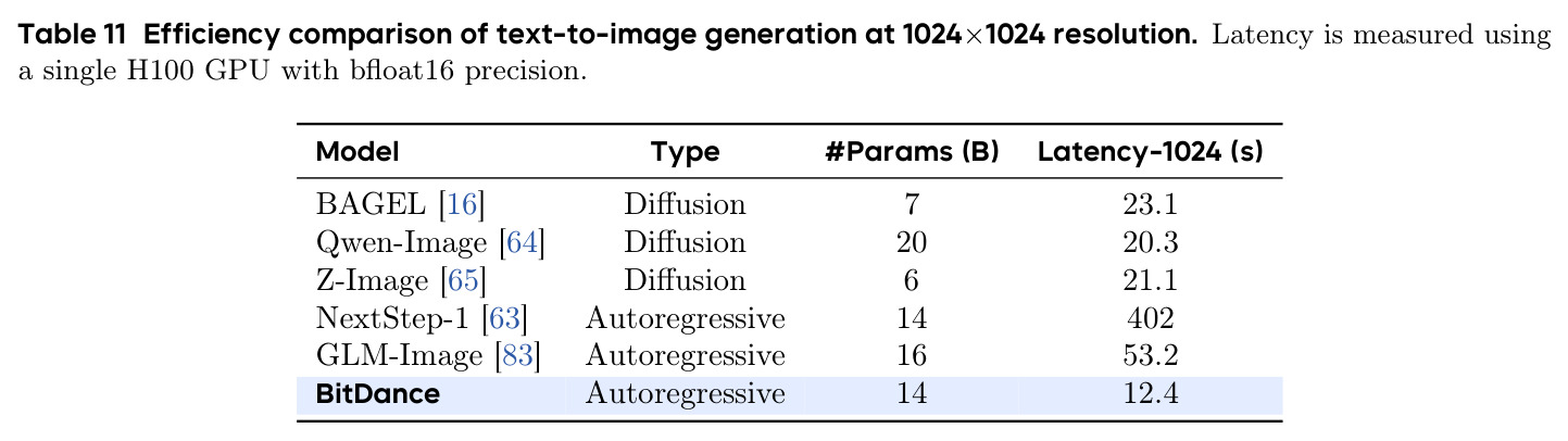 Efficiency comparison of text-to-image generation at 1024x1024 resolution