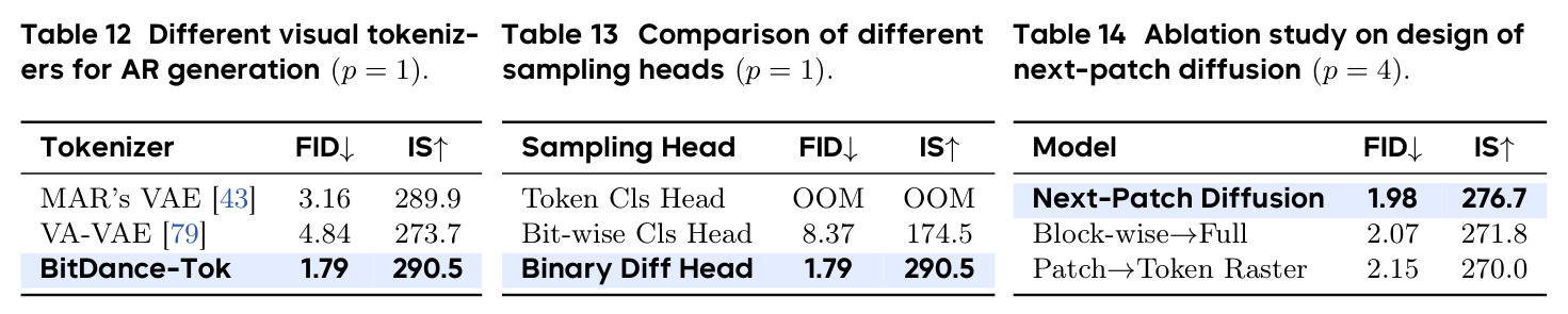 Different visual tokenizers for AR generation (p = 1)