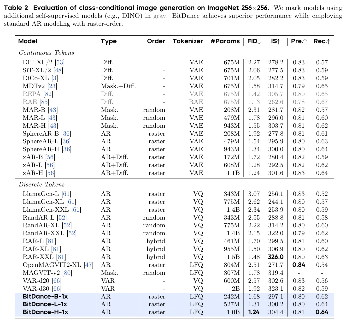 Evaluation of class-conditional image generation on ImageNet 256x256