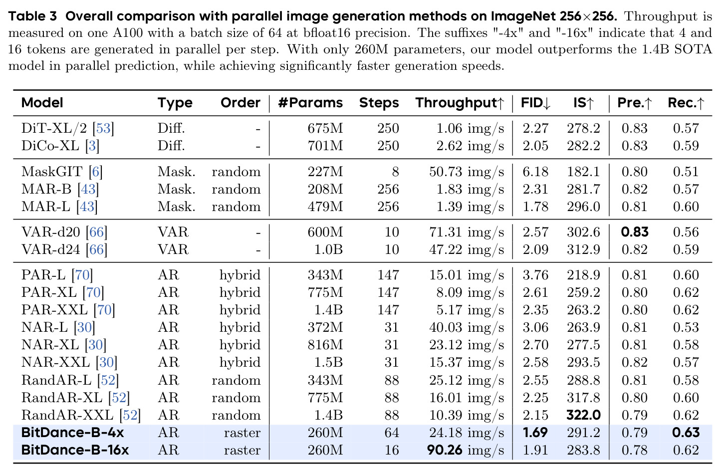 Overall comparison with parallel image generation methods on ImageNet 256x256