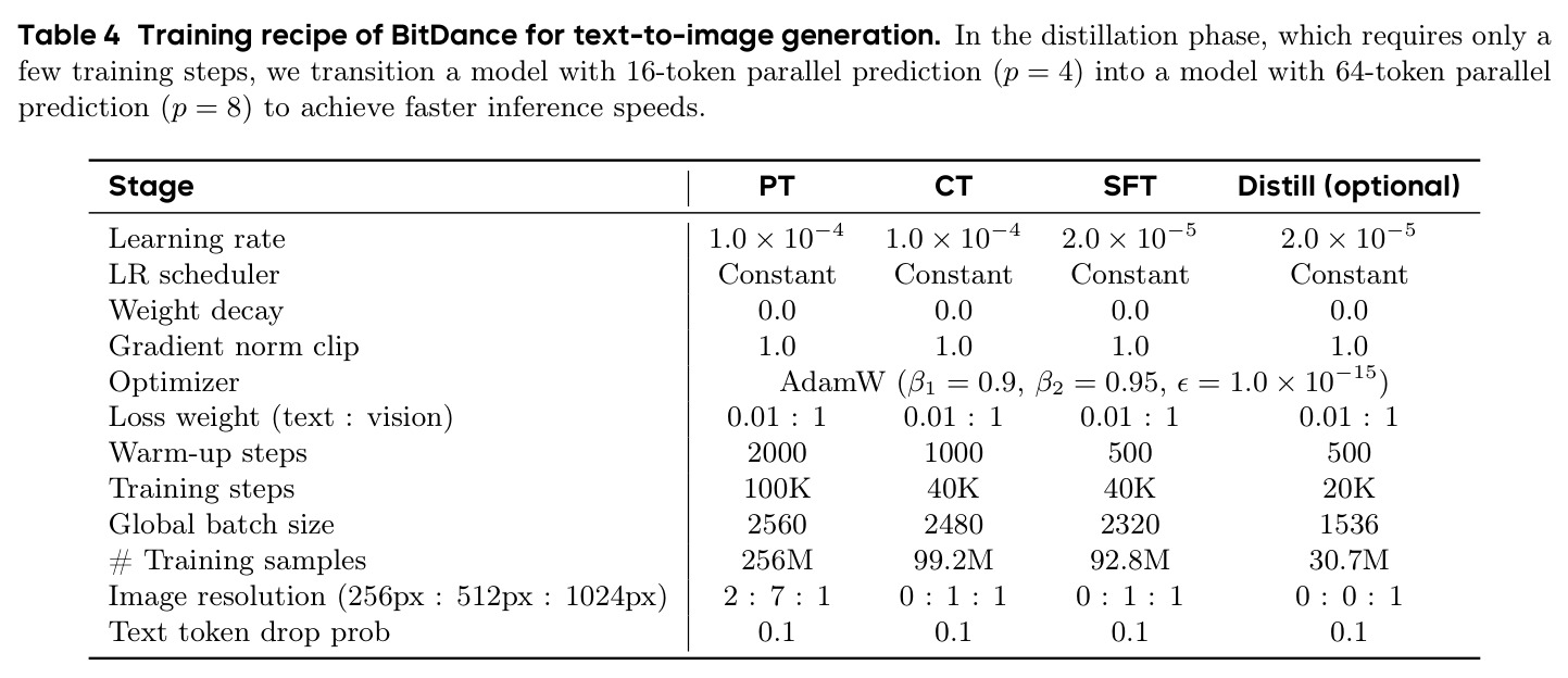Training recipe of BitDance for text-to-image generation